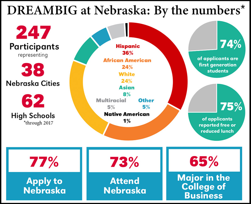 DREAMBIG at Nebraska: By the Numbers - 247 Participants, 74 percent first generation, 38 Nebraska Cities, 62 High Schools, 65 percent major at the College of Business