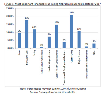 Most 

important financial issue facing Nebraska households.