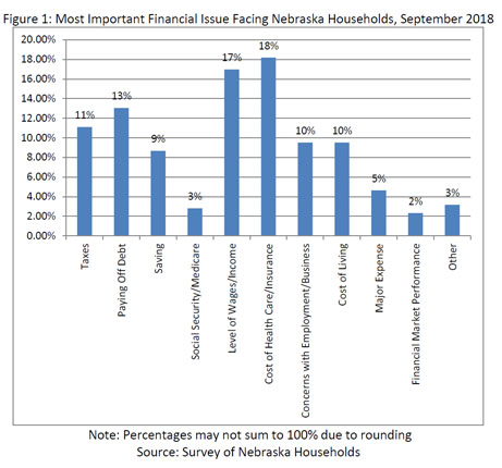 Most 

important financial issue facing Nebraska households.