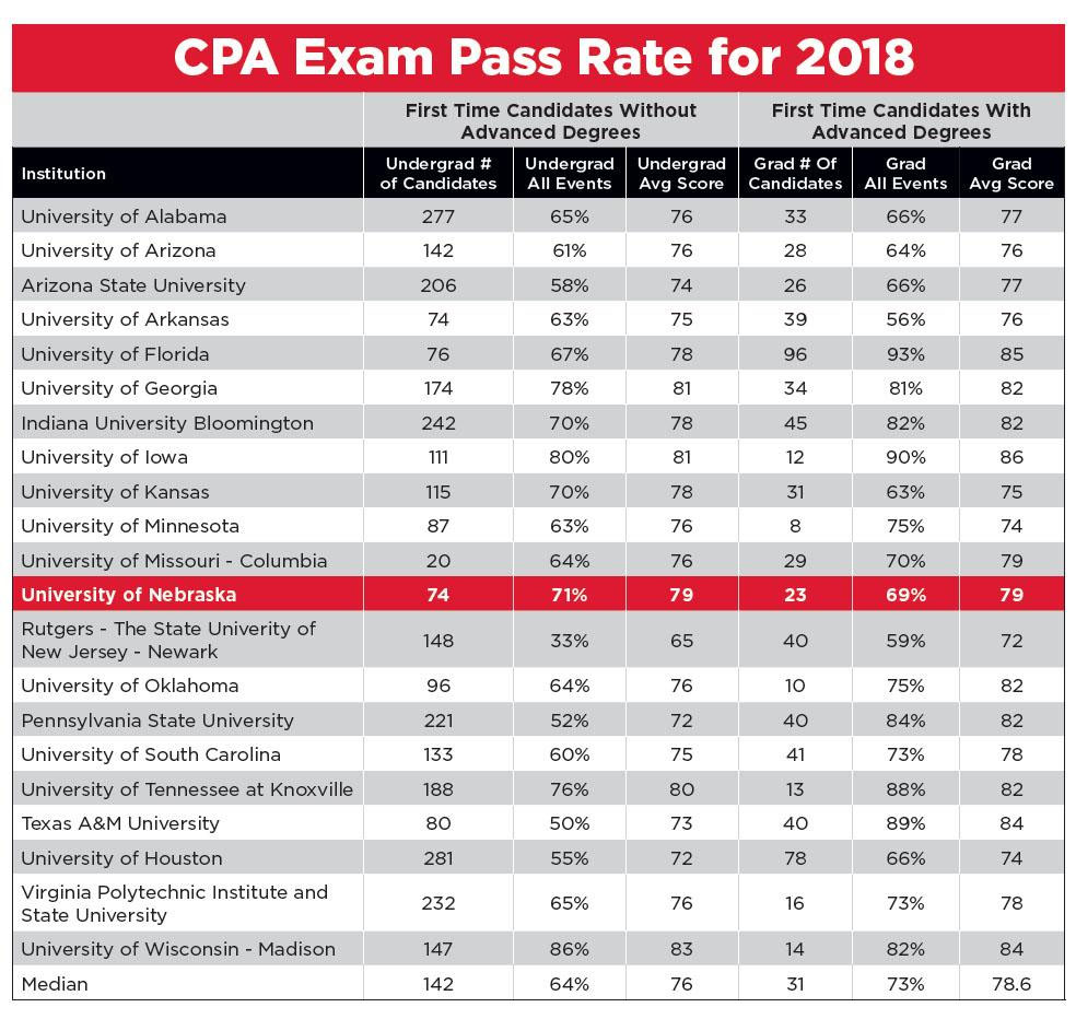 CPA Exam Pass Rate for 2018