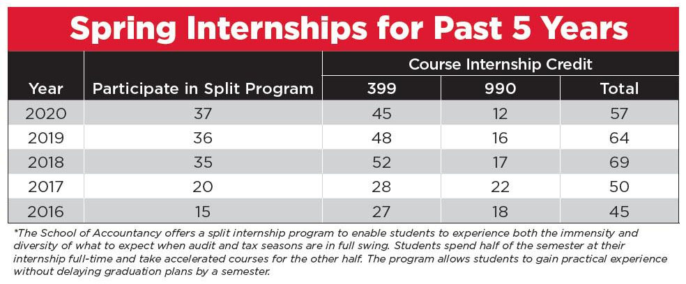 Internships for Past Five Years