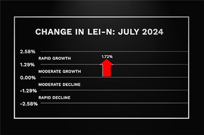 Nebraska Leading Economic Indicator Rises Again in July