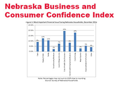 December Surveys: Consumer Confidence Falls in Nebraska