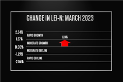 Nebraska Leading Economic Indicator Rises in March