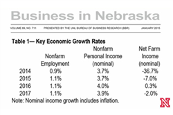 Nebraska to See Steady Growth in an Uncertain World
