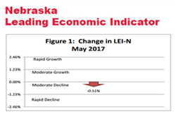 Nebraska Indicator: Economic Data Lags Business Expectations