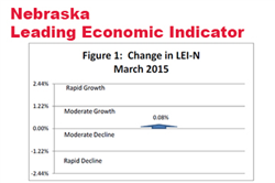 Leading Indicator: Nebraska Remains On Track for Growth