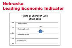 A Third Increase in the Leading Economic Indicator - Nebraska