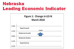 Nebraska Indicator: Economic Growth Through Summer 2018
