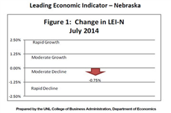 Nebraska LEI Drops for First Time in Six Months