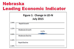 Modest Uptick in Nebraska Leading Indicator