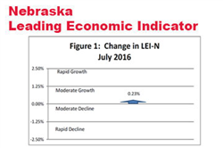 Indicator: Nebraska Growth to Moderate in Early 2017