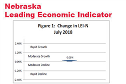 Nebraska Indicator: Slower Economic Growth in Early 2019