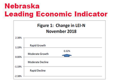 Nebraska Leading Indicator Improves in November