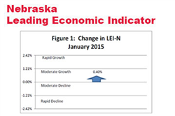 A Rising Leading Economic Indicator Forecast in Nebraska