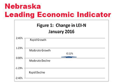 January Increase for Nebraska’s Leading Indicator