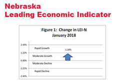 Nebraska Indicator: Declining Dollar Supports Outlook for 2018