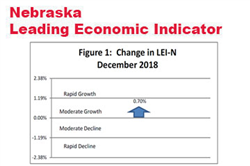 Nebraska Leading Indicator Remains Strong in December