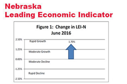 Indicator: Nebraska Growth Strong Through the Rest of 2016