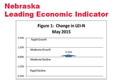 The Nebraska Leading Indicator Nudges Higher