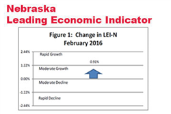 Indicator: Nebraska’s Growth Prospects Improve