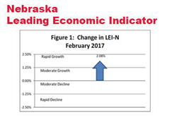 Second Sharp Increase in Leading Economic Indicator - Nebraska