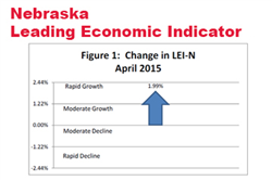 Improving Outlook for Nebraska Businesses