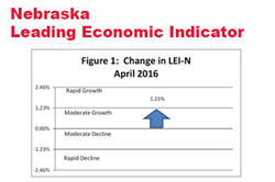 Indicator: Nebraska Economic Outlook Remains Strong