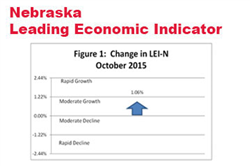 Nebraska’s Leading Indicator Rebounds in October