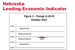 Nebraska Indicator: State Growth to Slow in Mid-2018