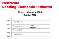 Nebraska Leading Indicator Rebounds in October