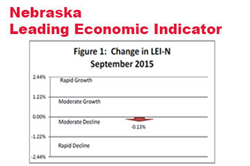 Decline in the Nebraska Leading Economic Indicator