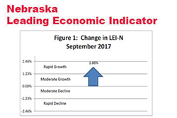 Nebraska Indicator: The Outlook for Growth Improves