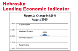 Continued Growth in Nebraska Leading Indicator