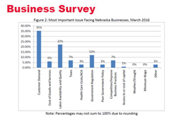 March Surveys: Businesses Expectations Improve in Nebraska