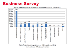 Strong Business and Consumer Confidence in Nebraska