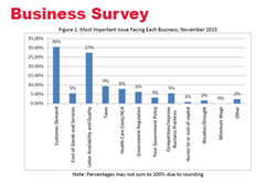 Businesses Optimism Returns in Nebraska