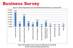 Business, Consumer Confidence Improve, Surveys Show