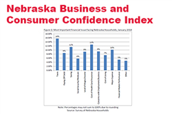 Consumer and Business Confidence Rebound in Nebraska
