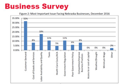 December Surveys: Optimistic Businesses and Cautious Consumers