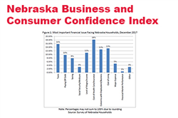 Consumer and Business Confidence Slip in Nebraska