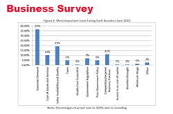 Nebraska Businesses Optimistic About Sales and Employment