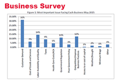 May Survey: Nebraska Businesses Remain Very Optimistic