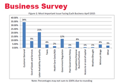 April Survey: Nebraska Businesses Report Record Optimism