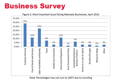Business Expectations Remain Strong in Nebraska