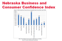 April Surveys: Confidence Moderate in Nebraska