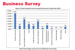 October Survey: Mixed Outlook for Nebraska Businesses