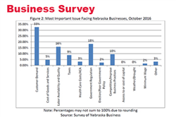 October Surveys: Business and Consumer Outlooks Moderate