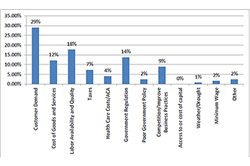 September Survey:  Mixed Expectations for Growth in Nebraska