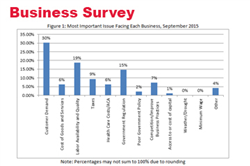 September Survey: Nebraska Businesses Modestly Optimistic About Sales